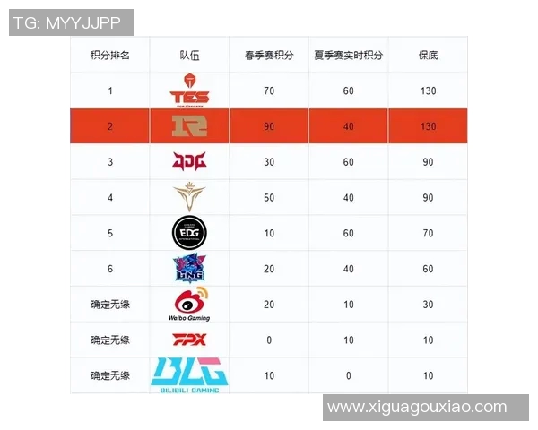 全球挑战赛最新积分榜揭晓RNG战队以69分稳居第一名 全球挑战赛最新积分榜揭晓RNG战队以69分稳居第一名